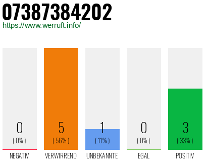 Rufnummer 07387384202 Telefonnummer 07387384202