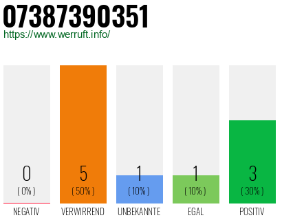 Rufnummer 07387390351 Telefonnummer 07387390351