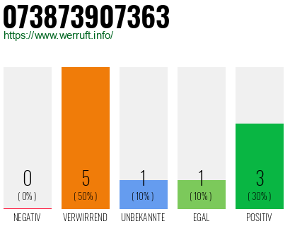 Rufnummer 073873907363 Telefonnummer 073873907363