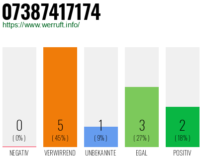 Rufnummer 07387417174 Telefonnummer 07387417174
