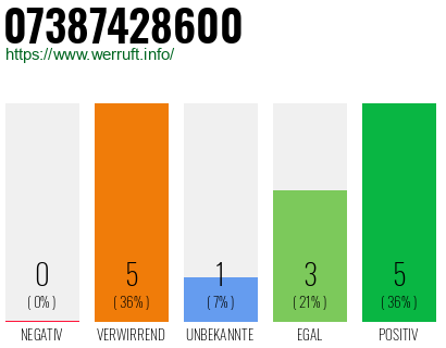 Rufnummer 07387428600 Telefonnummer 07387428600