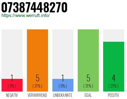 Rufnummer 07387448270 Telefonnummer 07387448270