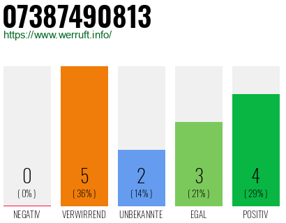 Rufnummer 07387490813 Telefonnummer 07387490813