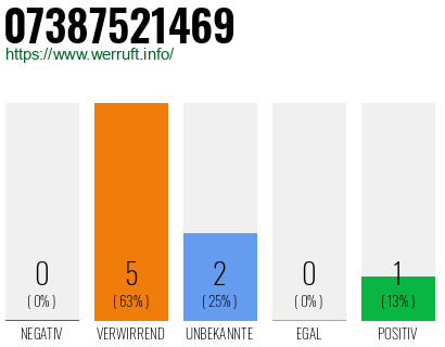 Rufnummer 07387521469 Telefonnummer 07387521469