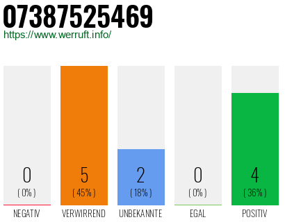Rufnummer 07387525469 Telefonnummer 07387525469