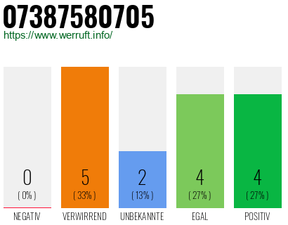 Rufnummer 07387580705 Telefonnummer 07387580705