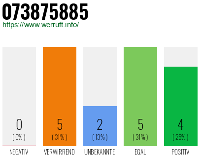 Rufnummer 073875885 Telefonnummer 073875885