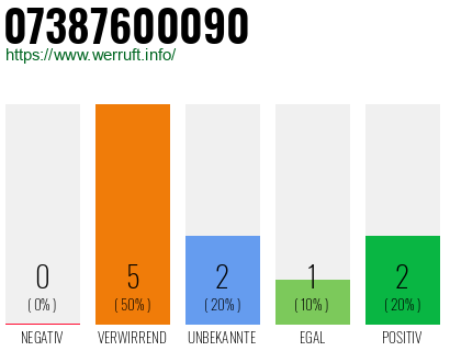 Rufnummer 07387600090 Telefonnummer 07387600090