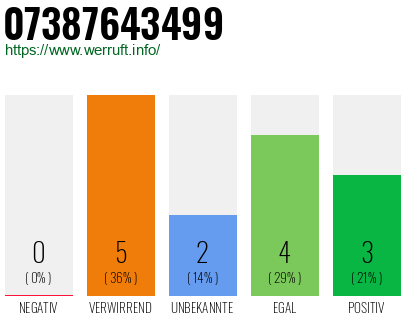 Rufnummer 07387643499 Telefonnummer 07387643499