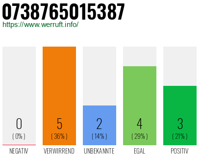Rufnummer 0738765015387 Telefonnummer 0738765015387