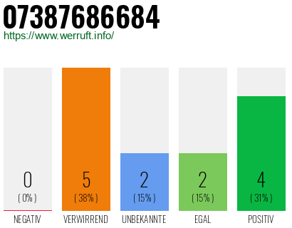 Rufnummer 07387686684 Telefonnummer 07387686684