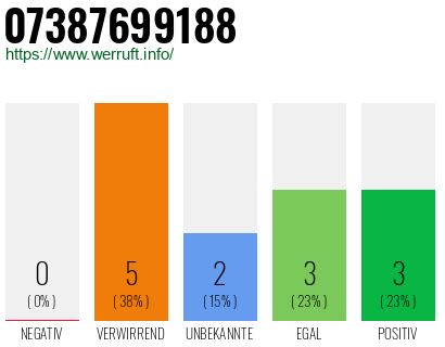 Rufnummer 07387699188 Telefonnummer 07387699188