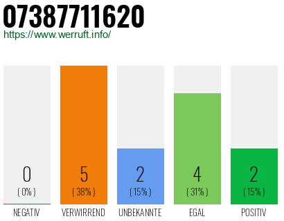 Rufnummer 07387711620 Telefonnummer 07387711620