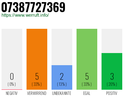 Rufnummer 07387727369 Telefonnummer 07387727369