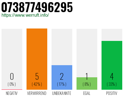 Rufnummer 073877496295 Telefonnummer 073877496295
