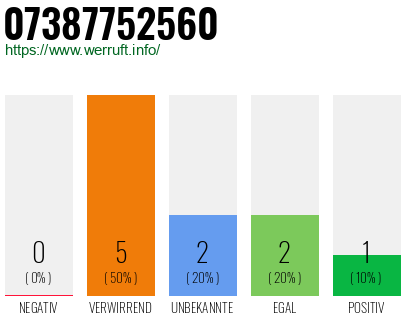 Rufnummer 07387752560 Telefonnummer 07387752560