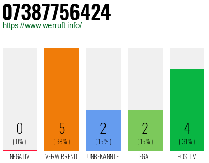 Rufnummer 07387756424 Telefonnummer 07387756424