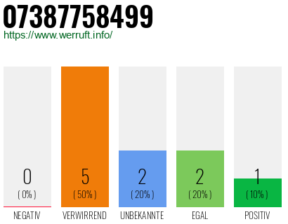 Rufnummer 07387758499 Telefonnummer 07387758499
