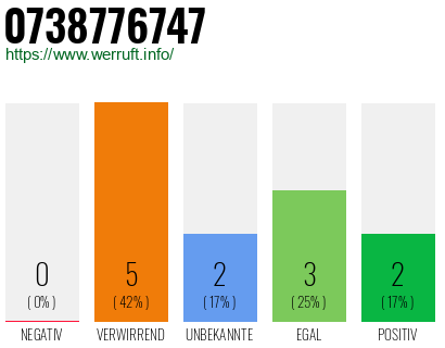 Rufnummer 0738776747 Telefonnummer 0738776747