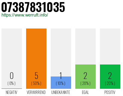 Rufnummer 07387831035 Telefonnummer 07387831035