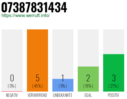 Rufnummer 07387831434 Telefonnummer 07387831434