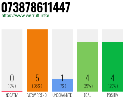 Rufnummer 073878611447 Telefonnummer 073878611447