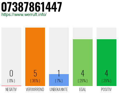Rufnummer 07387861447 Telefonnummer 07387861447