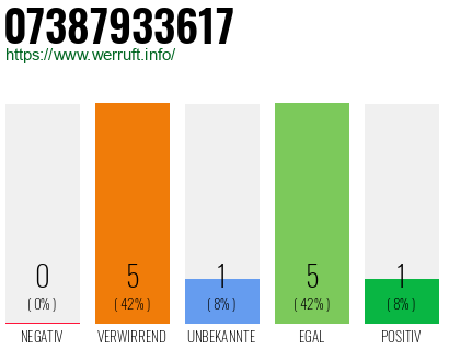 Rufnummer 07387933617 Telefonnummer 07387933617