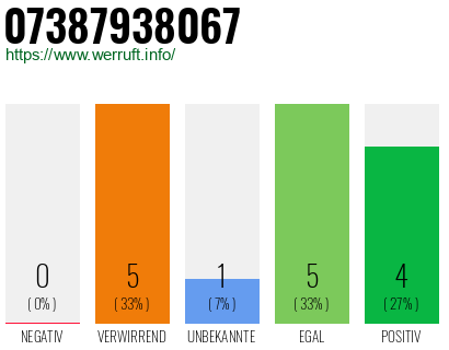 Rufnummer 07387938067 Telefonnummer 07387938067