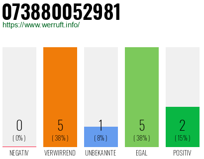 Rufnummer 073880052981 Telefonnummer 073880052981