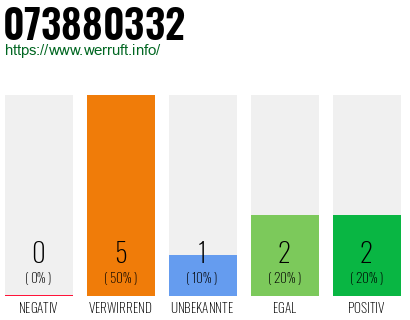 Rufnummer 073880332 Telefonnummer 073880332