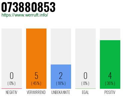 Rufnummer 073880853 Telefonnummer 073880853