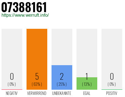 Rufnummer 07388161 Telefonnummer 07388161