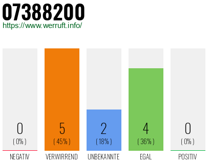 Rufnummer 07388200 Telefonnummer 07388200
