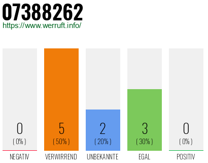 Rufnummer 07388262 Telefonnummer 07388262