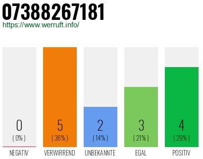 Rufnummer 07388267181 Telefonnummer 07388267181