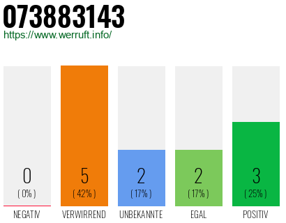 Rufnummer 073883143 Telefonnummer 073883143