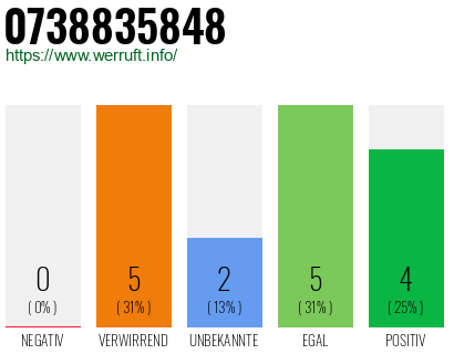 Rufnummer 0738835848 Telefonnummer 0738835848