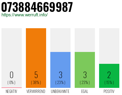 Rufnummer 073884669987 Telefonnummer 073884669987