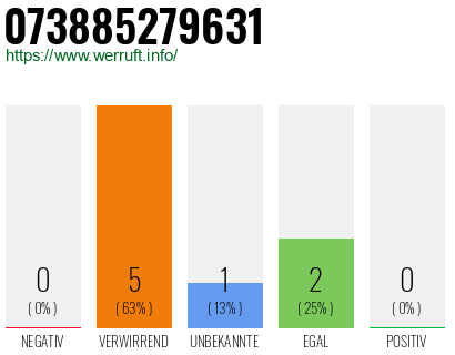 Rufnummer 073885279631 Telefonnummer 073885279631