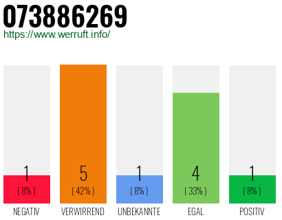 Rufnummer 073886269 Telefonnummer 073886269