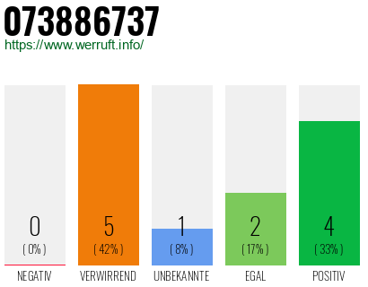 Rufnummer 073886737 Telefonnummer 073886737