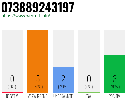 Rufnummer 073889243197 Telefonnummer 073889243197