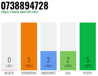 Rufnummer 0738894728 Telefonnummer 0738894728