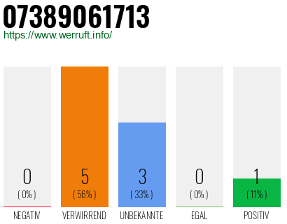Rufnummer 07389061713 Telefonnummer 07389061713