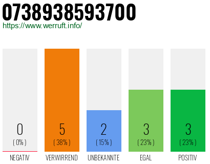 Rufnummer 0738938593700 Telefonnummer 0738938593700