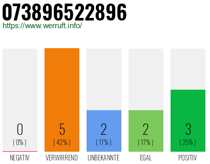 Rufnummer 073896522896 Telefonnummer 073896522896
