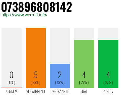 Rufnummer 073896808142 Telefonnummer 073896808142