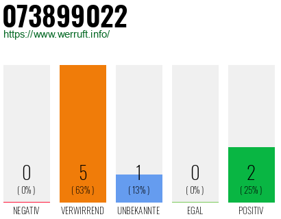 Rufnummer 073899022 Telefonnummer 073899022