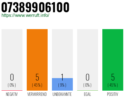 Rufnummer 07389906100 Telefonnummer 07389906100